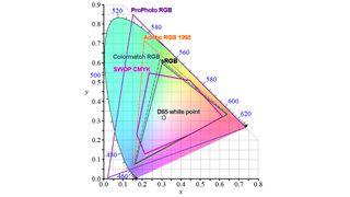 Colour spaces in colour theory