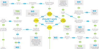 Should I work for free infographic