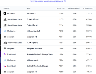 Artificial Analysis Text to Image Model Leaderboard